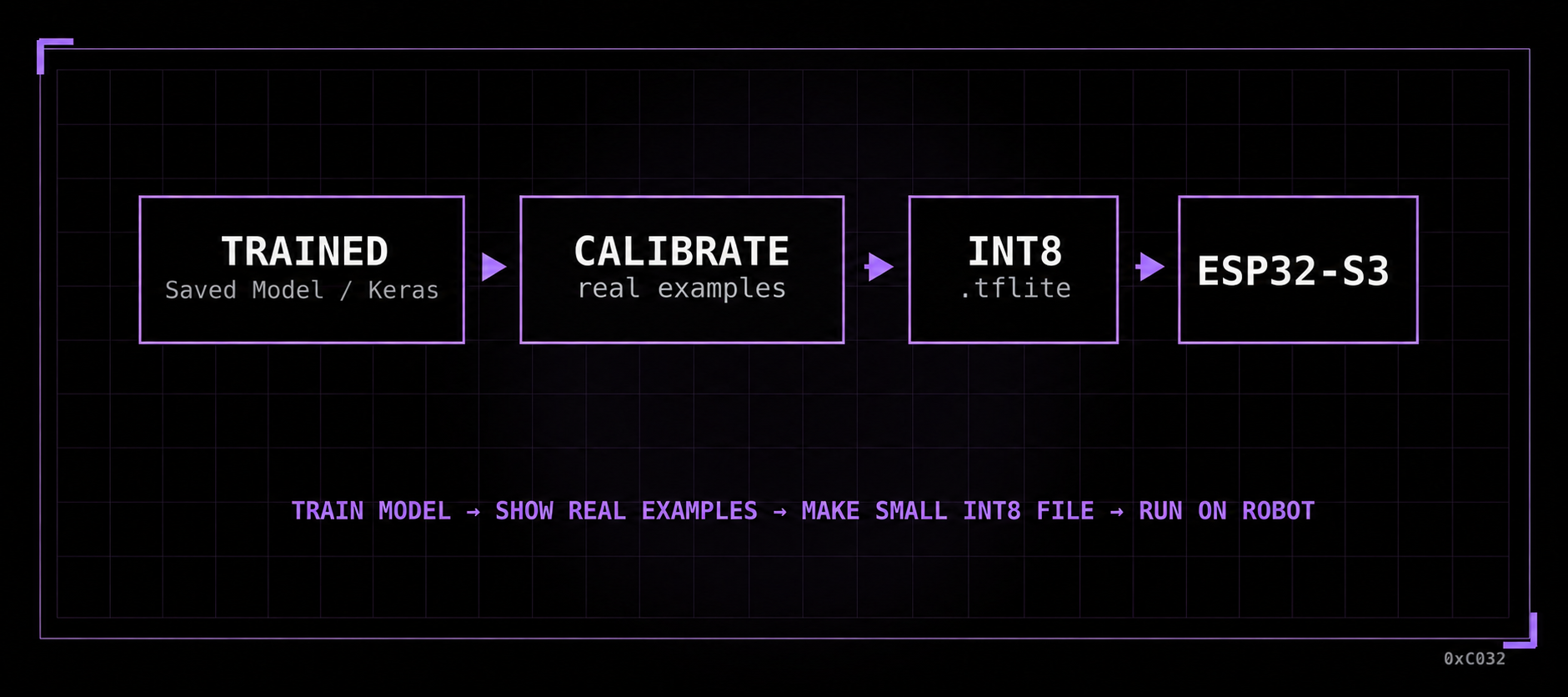 Diagram showing the microcontroller quantization pipeline: trained Saved Model, calibration with real examples, INT8 tflite file, and deployment to ESP32-S3 firmware.
